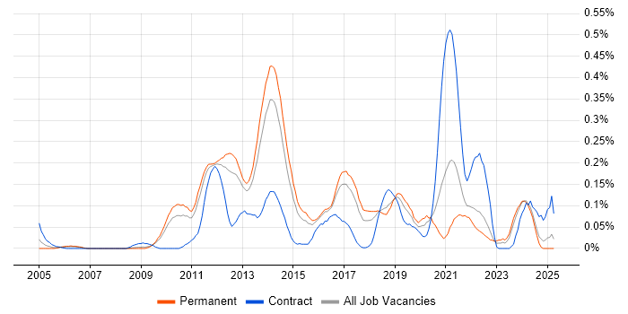 Job vacancy trend for KVM in the East of England Job vacancy trend for KVM in the East of England