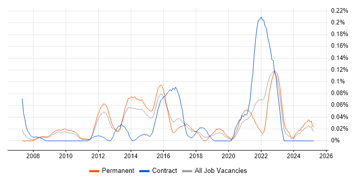 Job vacancy trend for KYC in the East of England Job vacancy trend for KYC in the East of England