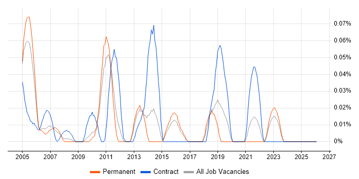 L2TP job vacancy trend in the East of England
