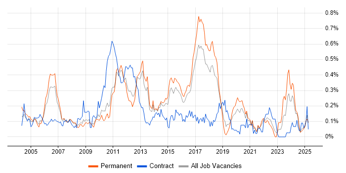 Job vacancy trend for LabVIEW in the East of England