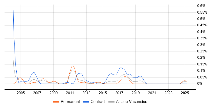 Job vacancy trend for LabWindows in the East of England Job vacancy trend for LabWindows in the East of England