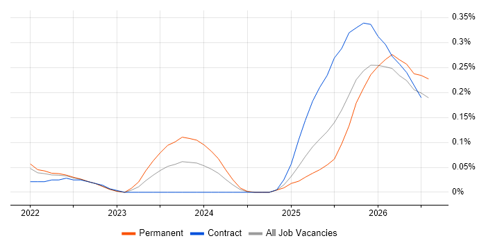 Lakehouse job vacancy trend in the East of England