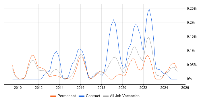 Job vacancy trend for Lambda Expressions in the East of England