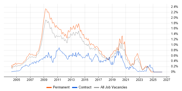 LAMP job vacancy trend in the East of England