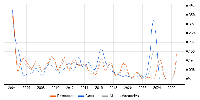 LAN Engineer job vacancy trend in the East of England