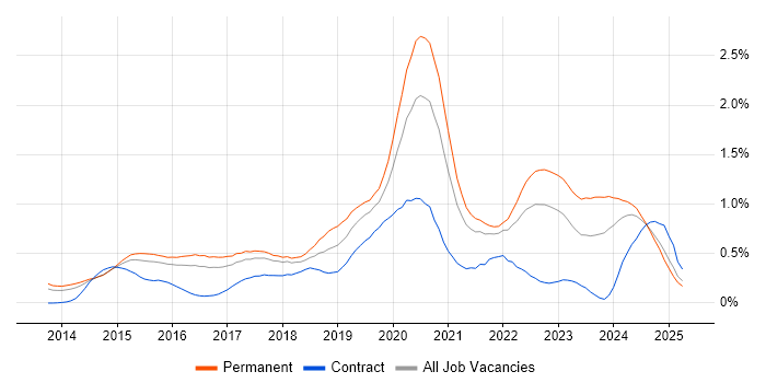 Job vacancy trend for Laravel in the East of England Job vacancy trend for Laravel in the East of England