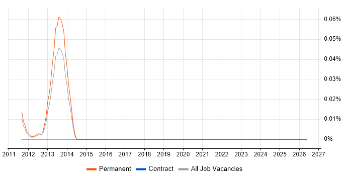 LaTeX job vacancy trend in the East of England