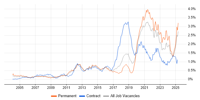 Job vacancy trend for Law in the East of England Job vacancy trend for Law in the East of England