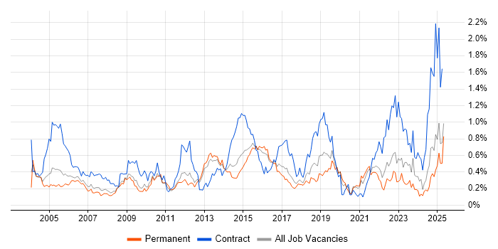 Job vacancy trend for LDAP in the East of England Job vacancy trend for LDAP in the East of England