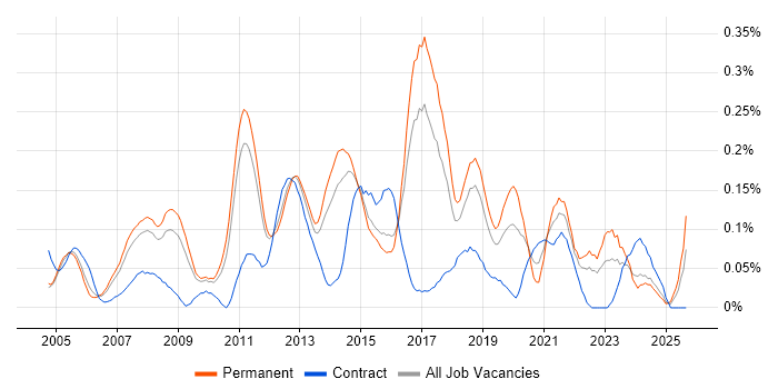 Lead Business Analyst job vacancy trend in the East of England