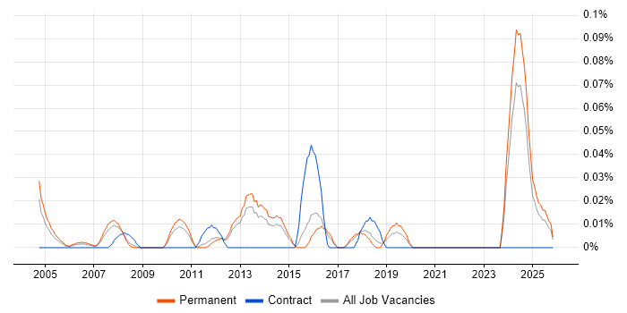 Lead Cisco Engineer job vacancy trend in the East of England
