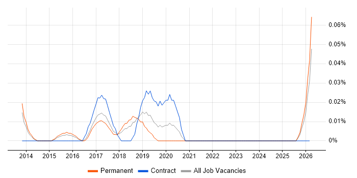 Lead Cloud Architect job vacancy trend in the East of England