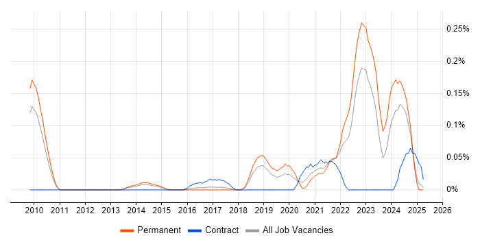 Job vacancy trend for Lead Cloud Engineer in the East of England Job vacancy trend for Lead Cloud Engineer in the East of England