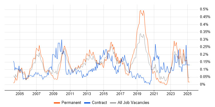 Job vacancy trend for Lead Consultant in the East of England Job vacancy trend for Lead Consultant in the East of England