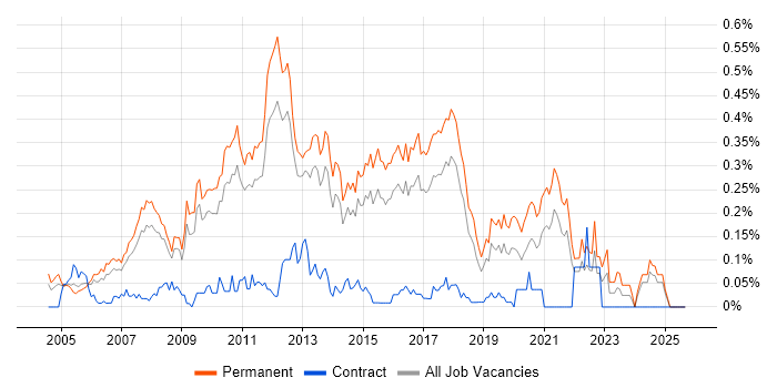 Lead C# Developer job vacancy trend in the East of England Lead C# Developer job vacancy trend in the East of England