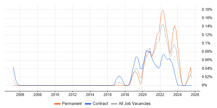 Job vacancy trend for Lead Data Engineer in the East of England