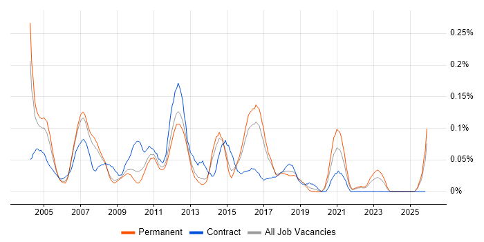 Lead Designer job vacancy trend in the East of England