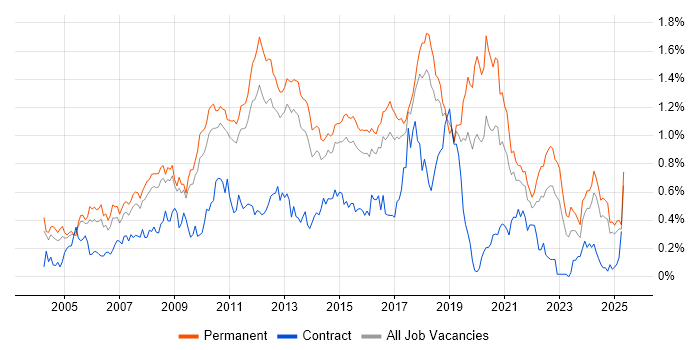 Job vacancy trend for Lead Developer in the East of England Job vacancy trend for Lead Developer in the East of England