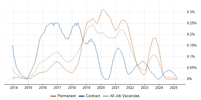Job vacancy trend for Lead DevOps in the East of England Job vacancy trend for Lead DevOps in the East of England