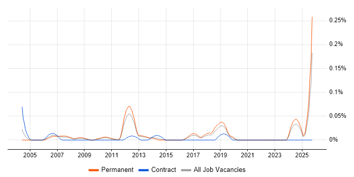 Lead Embedded Software Engineer job vacancy trend in the East of England Lead Embedded Software Engineer job vacancy trend in the East of England