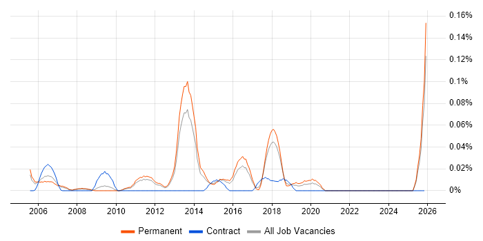 Lead Enterprise Architect job vacancy trend in the East of England