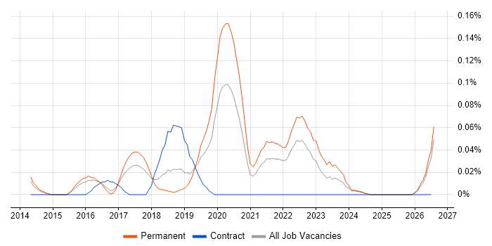 Lead Full-Stack Developer job vacancy trend in the East of England