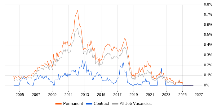 Lead .NET Developer job vacancy trend in the East of England