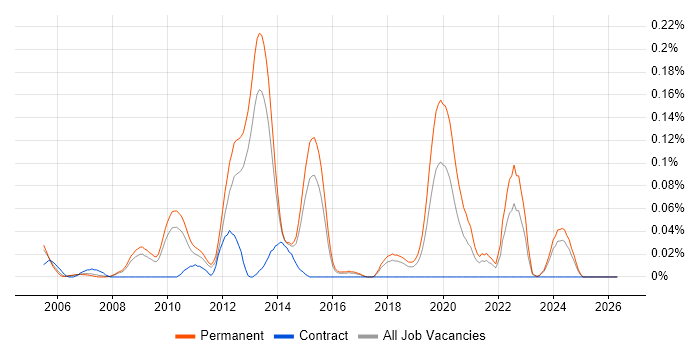 Lead PHP Developer job vacancy trend in the East of England