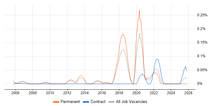 Lead Product Manager job vacancy trend in the East of England