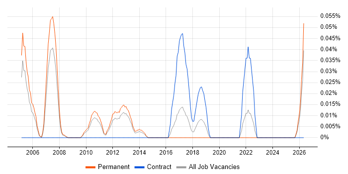 Lead Security Consultant job vacancy trend in the East of England