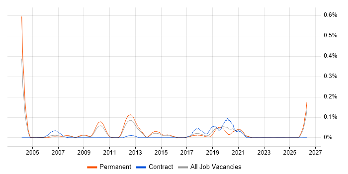 Lead Software Architect job vacancy trend in the East of England