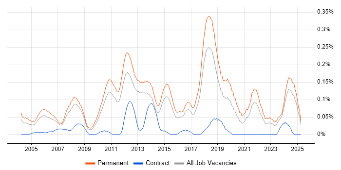 Job vacancy trend for Lead Software Developer in the East of England Job vacancy trend for Lead Software Developer in the East of England