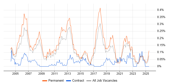 Job vacancy trend for Lead Software Engineer in the East of England Job vacancy trend for Lead Software Engineer in the East of England