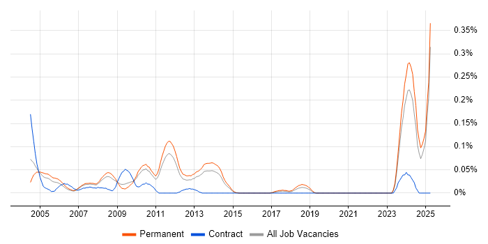 Job vacancy trend for Lead Systems Engineer in the East of England Job vacancy trend for Lead Systems Engineer in the East of England