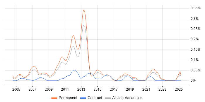 Job vacancy trend for Lead Web Developer in the East of England Job vacancy trend for Lead Web Developer in the East of England