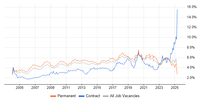 Job vacancy trend for Lead in the East of England Job vacancy trend for Lead in the East of England