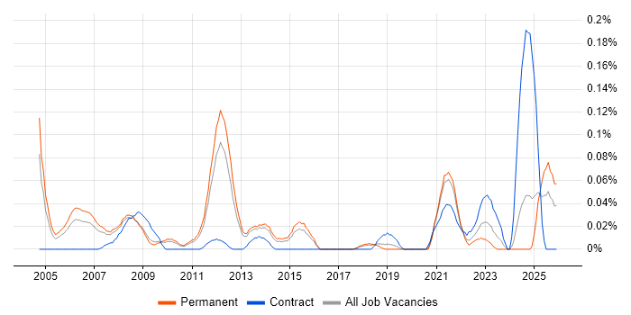 Lean Manufacturing job vacancy trend in the East of England