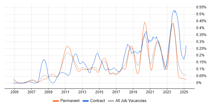 Job vacancy trend for Lean Six Sigma in the East of England Job vacancy trend for Lean Six Sigma in the East of England