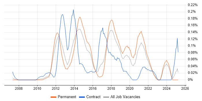 Job vacancy trend for Lean Software Development in the East of England Job vacancy trend for Lean Software Development in the East of England