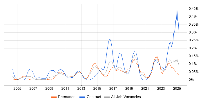 Job vacancy trend for Learning Management System in the East of England Job vacancy trend for Learning Management System in the East of England