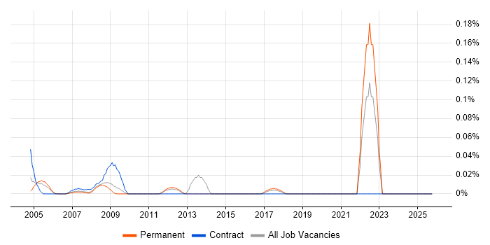 Lecturer job vacancy trend in the East of England
