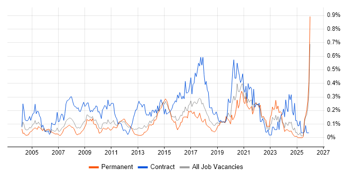 Legacy Applications job vacancy trend in the East of England