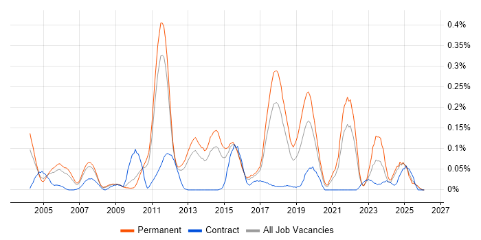 Legacy Code job vacancy trend in the East of England