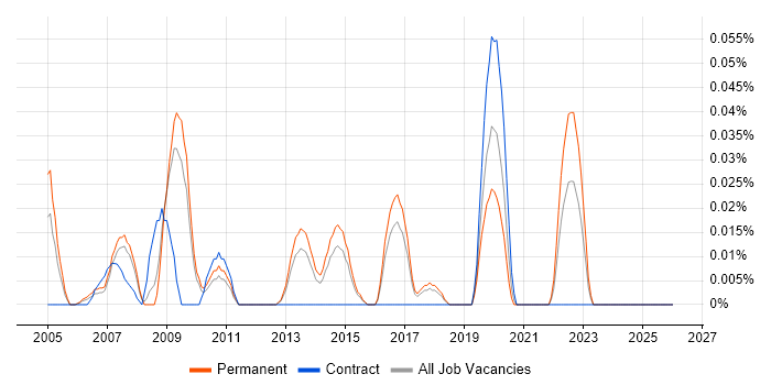 Legal Analyst job vacancy trend in the East of England