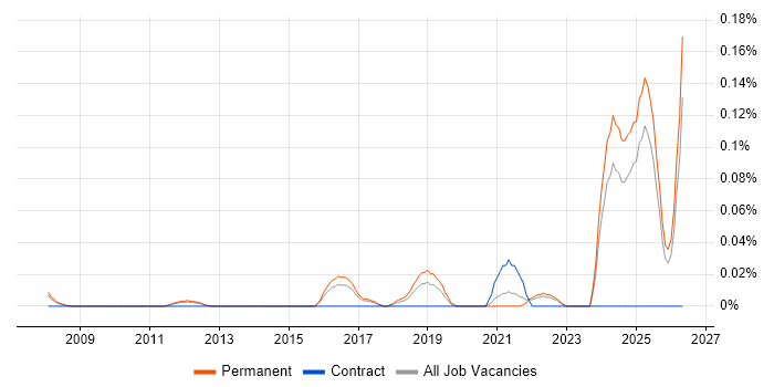 Legal Technology job vacancy trend in the East of England