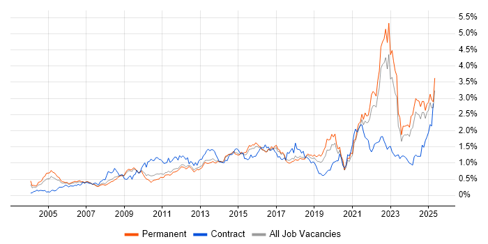 Job vacancy trend for Legal in the East of England Job vacancy trend for Legal in the East of England