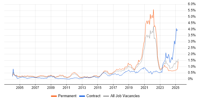 Job vacancy trend for Life Science in the East of England Job vacancy trend for Life Science in the East of England
