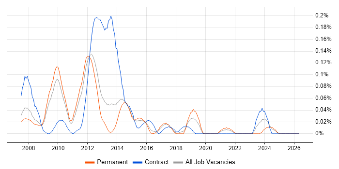 Liferay job vacancy trend in the East of England