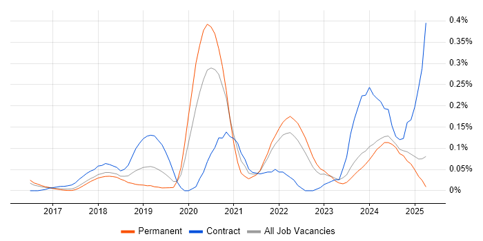 Job vacancy trend for Lightning Web Components in the East of England Job vacancy trend for Lightning Web Components in the East of England