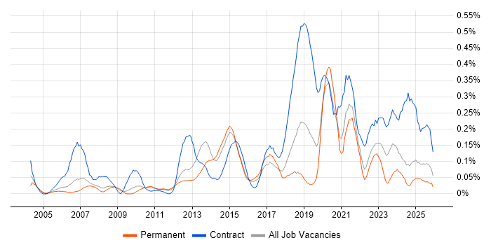 LIMS job vacancy trend in the East of England